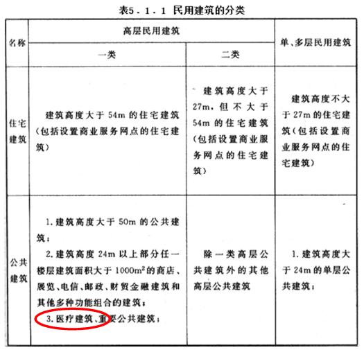 民用建筑設計的分類5.1.1