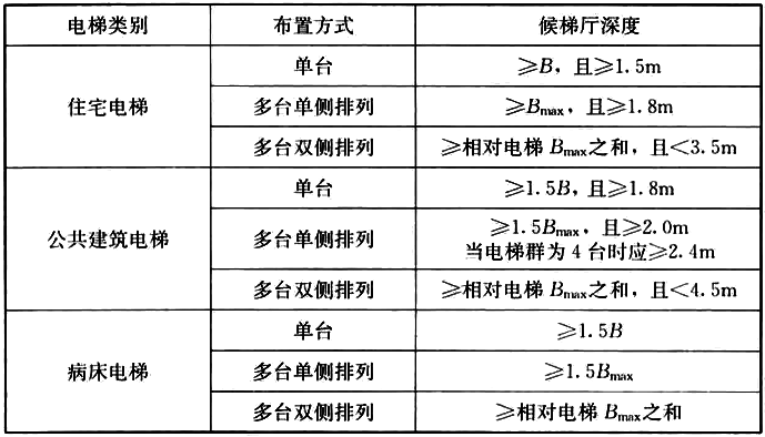 表6.9.1 候梯廳深度