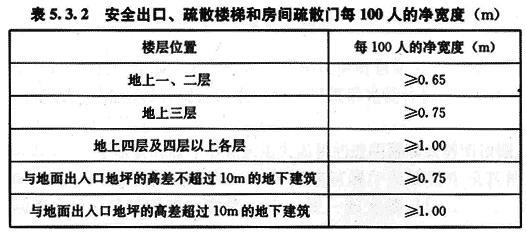 安全出口、疏散樓梯的凈寬