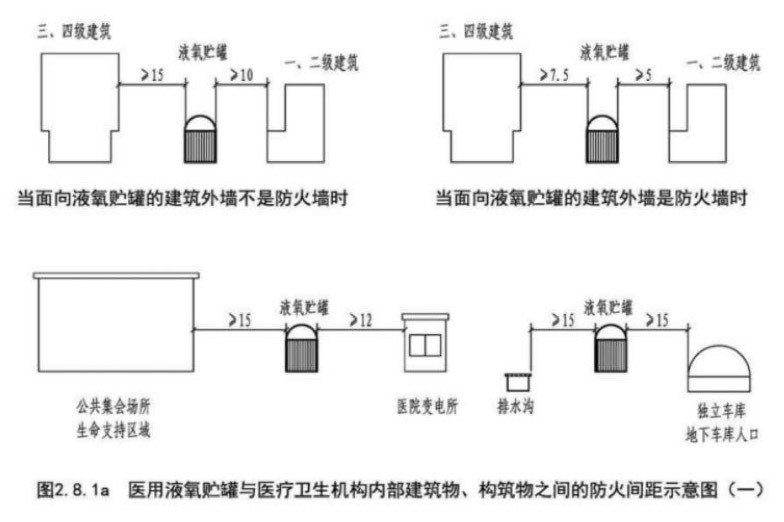 醫(yī)用液氧貯罐與醫(yī)療衛(wèi)生機(jī)構(gòu)內(nèi)部建筑物、構(gòu)筑物之間的防火間距示意圖